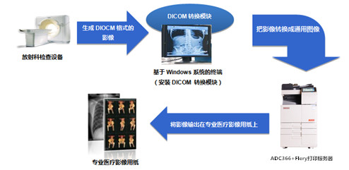 震旦ADC366彩色复印机开辟中国医疗行业彩色影像输出新思路-科颐办公分享