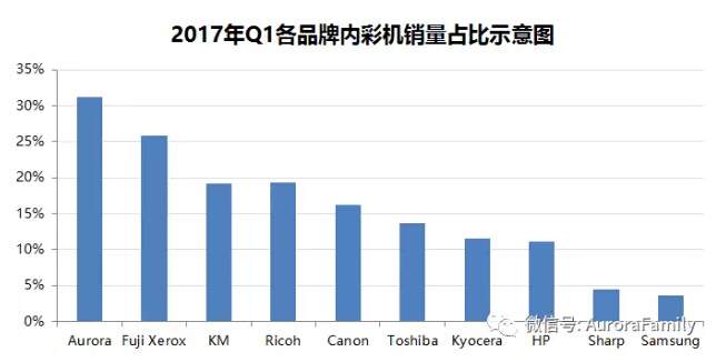 2017年Q1各品牌内彩机销量占比示意图-广东震旦